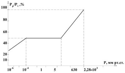 С2-29В С2-29В