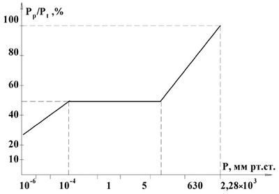 Р1-16; Р1-16П