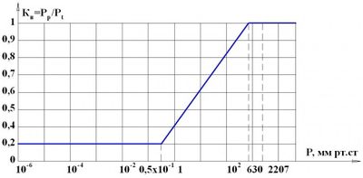 Р2‑105 Р2‑105