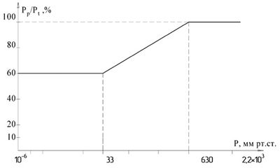 С2-10 С2-10