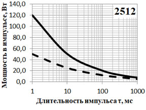 Рис. 1 – Стойкость резисторов Р1-8В…«И» к воздействию импульсов