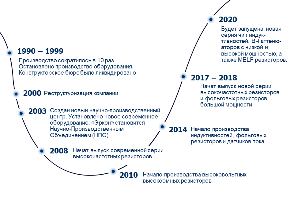 История компании Эркон