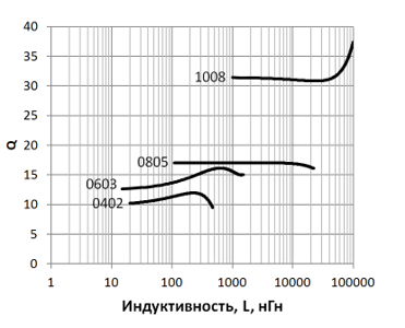 Усредненная добротность чип-индуктивностей КИФ разных типоразмеров в диапазоне значений номинальной индуктивности