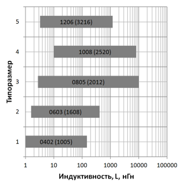  Диапазоны номинальной индуктивности КИК (КИК1) разных типоразмеров 