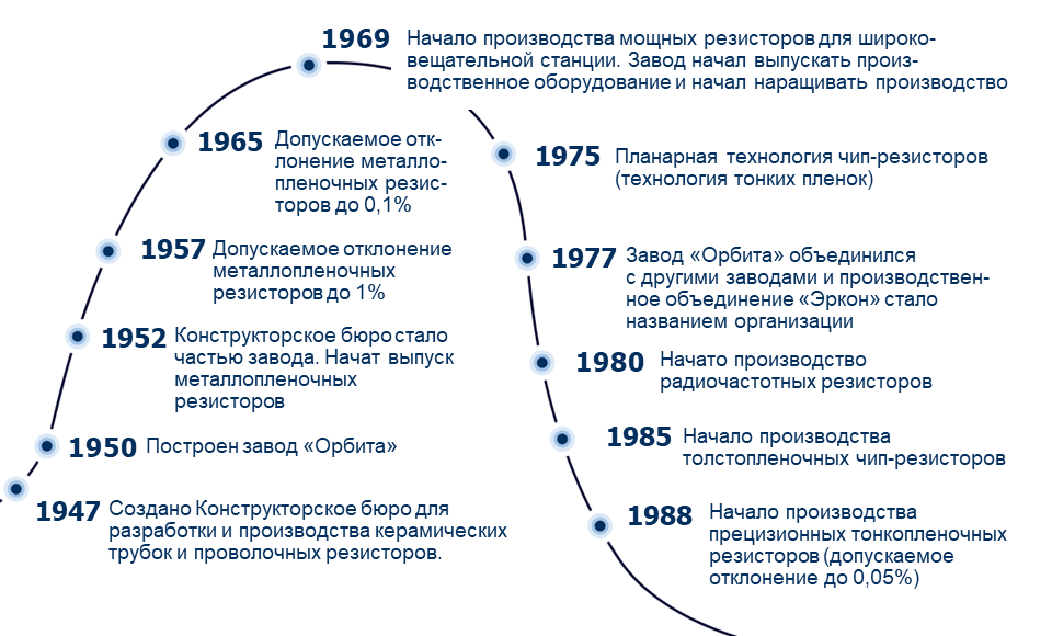 История компании Эркон